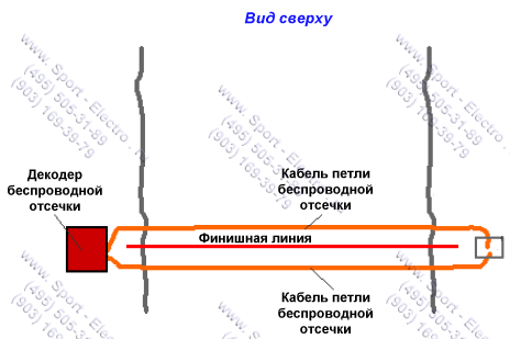 Схема расположения финишного оборудования на финише Схема расположения финишного оборудования на финише